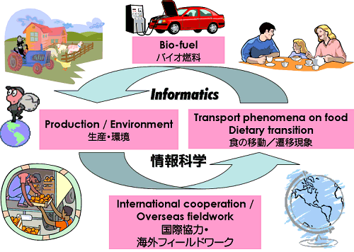 Concept of our Laboratory. / Production/Environment - Bio-fuel - Transport phenomena on food/Dietary transition - International cooperation - Overseas fieldwork.